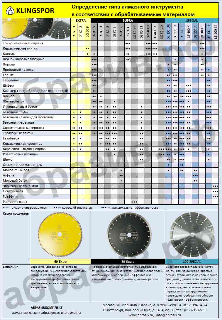 таблица соответствия алмазных дисков типу обрабатываемого материала